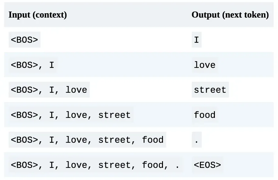 ตาราง Training Samples - ในตาราง 1–1 <BOS> และ <EOS> คือการทำเครื่องหมายจุดเริ่มต้นและจุดสิ้นสุดของลำดับ