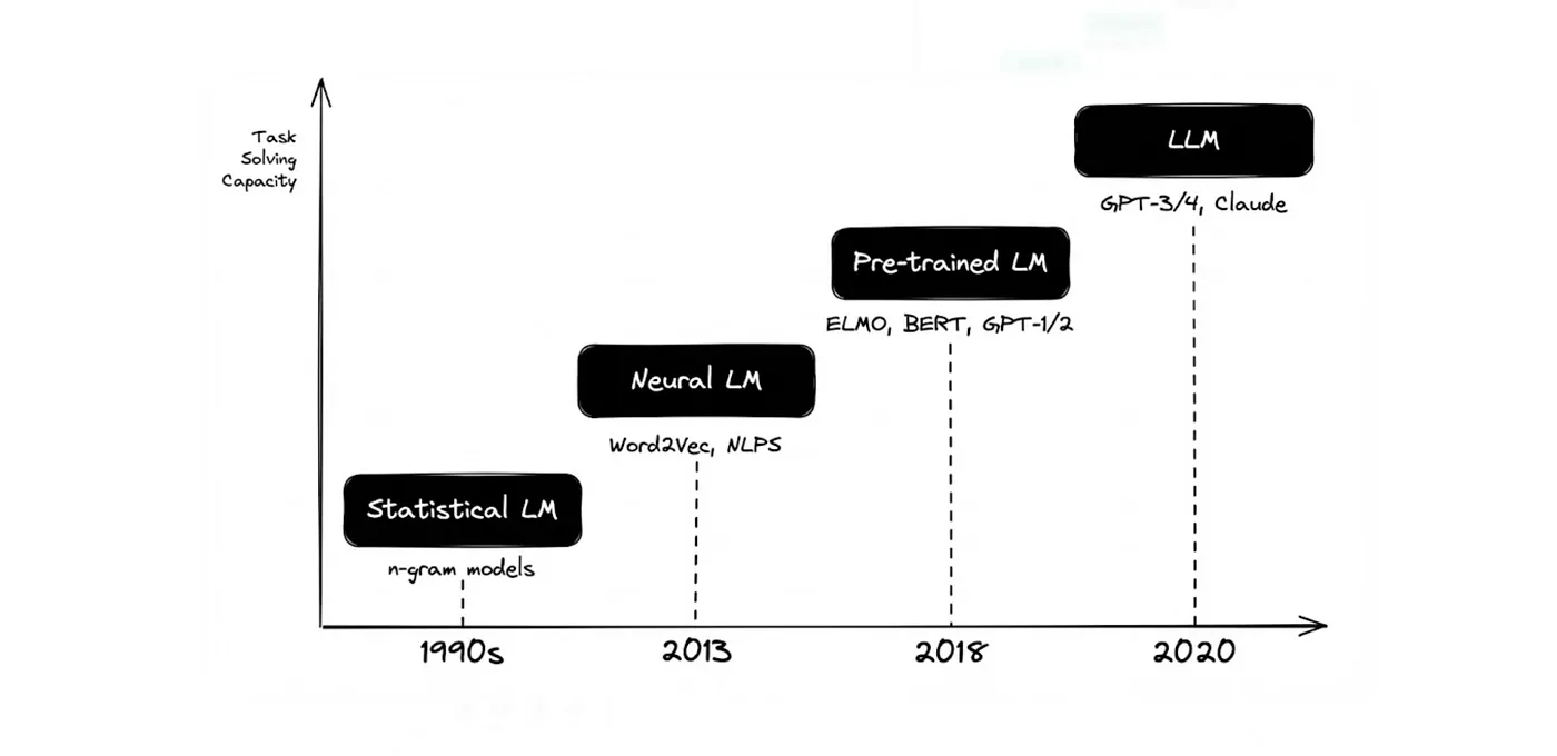 ประวัติความเป็นมาของ Language Models