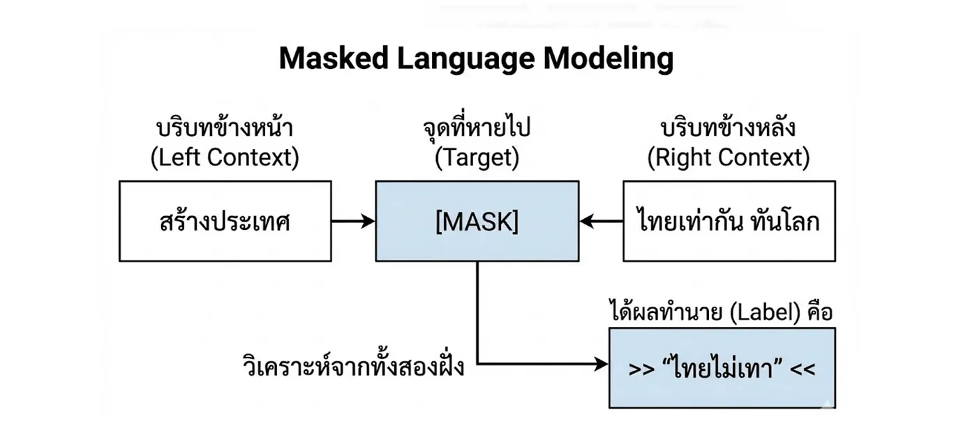 Masked Language Models