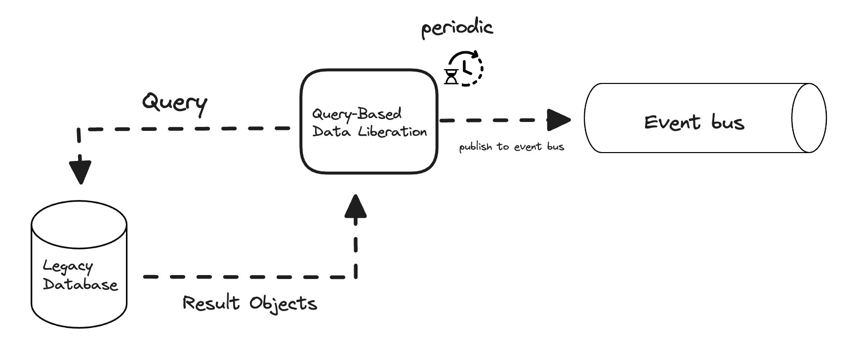 Query-Based Data Liberation