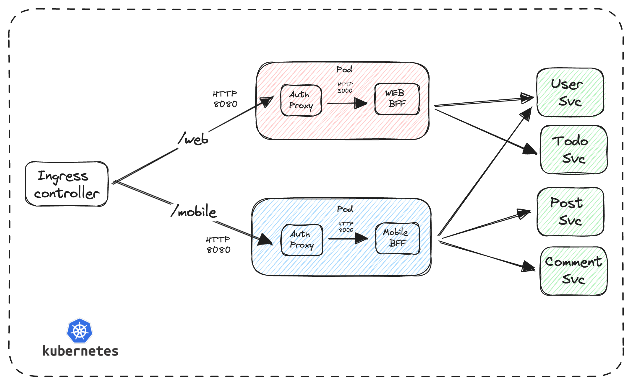 sample application architecture.