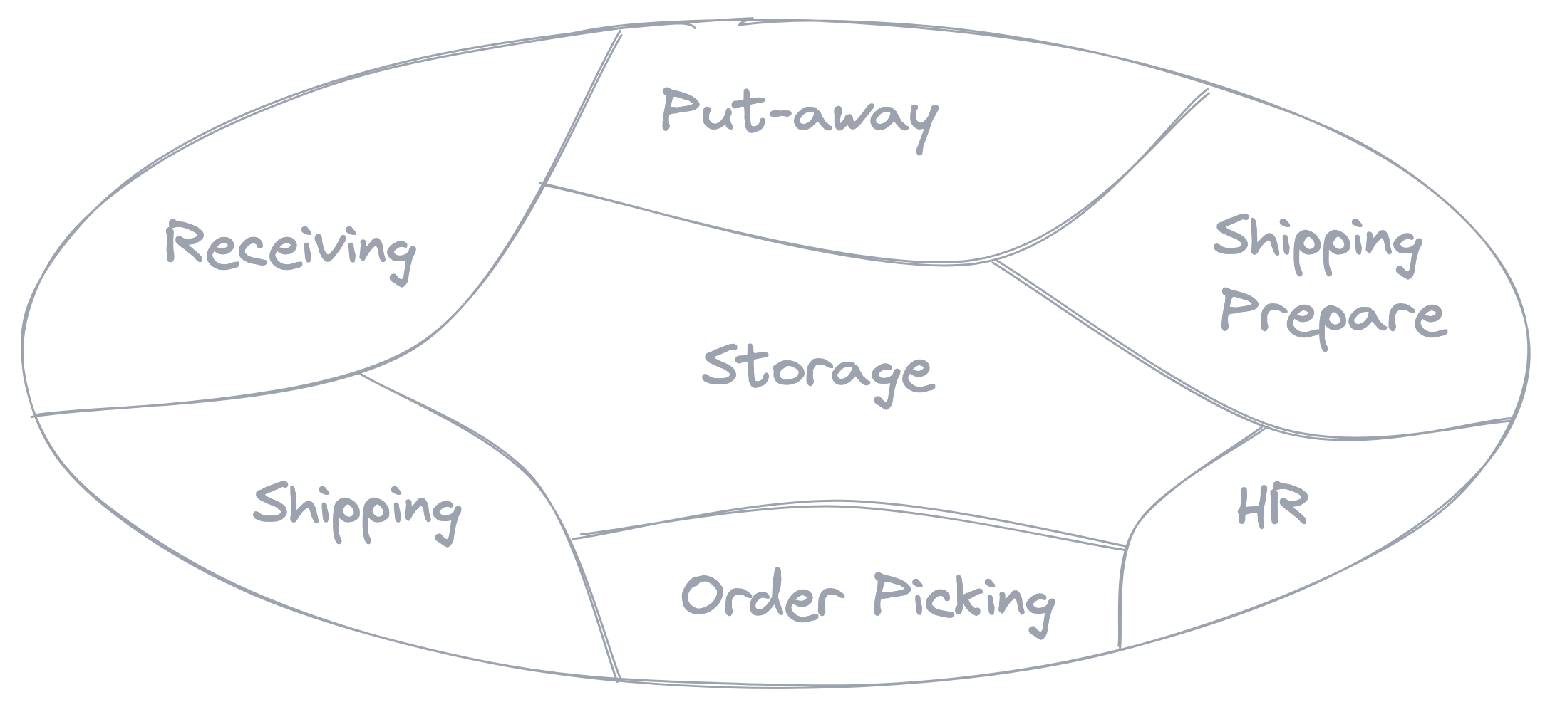 Warehouse & Cargoes Distribution Center.