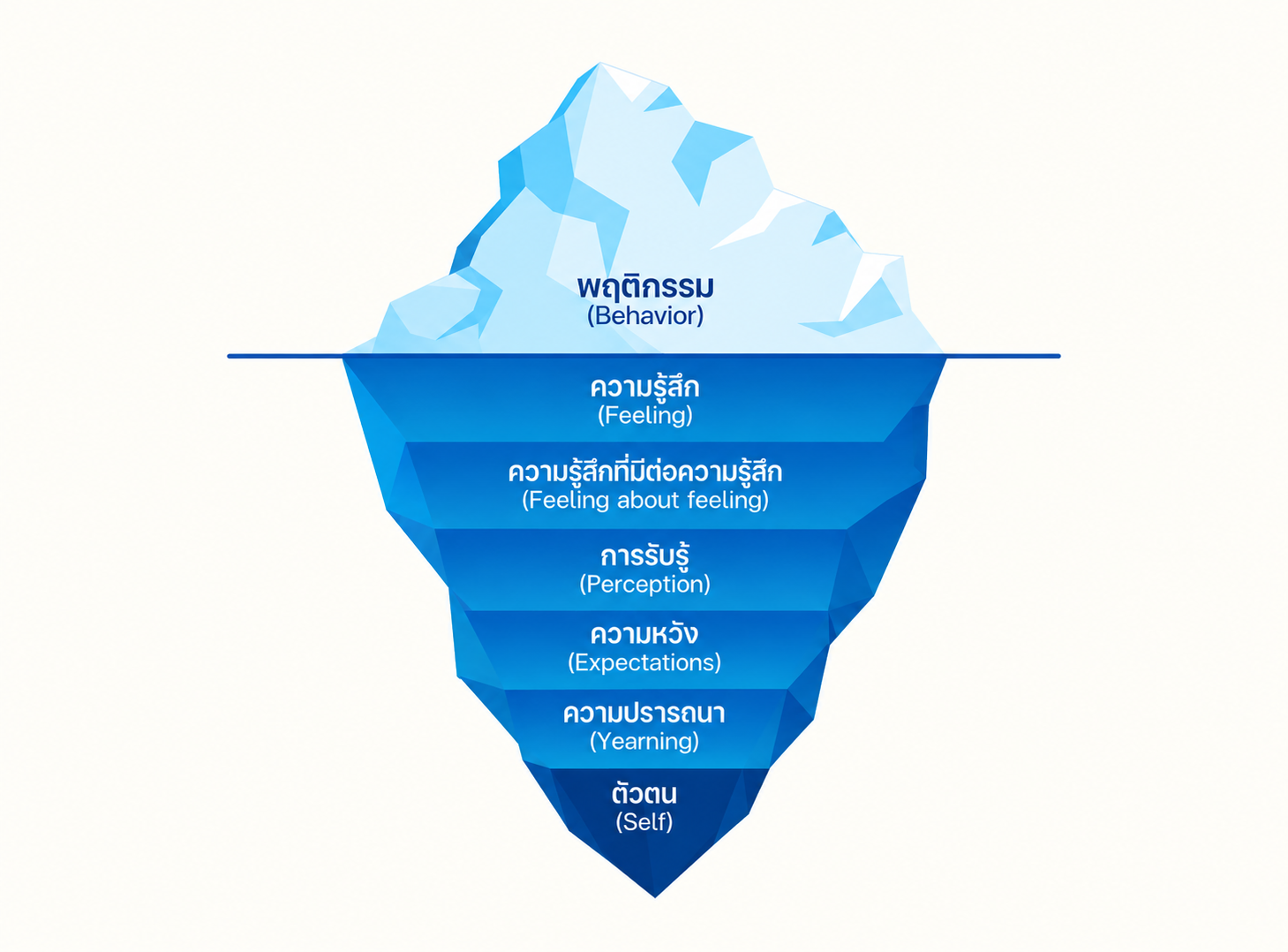 The Satir Iceberg Model