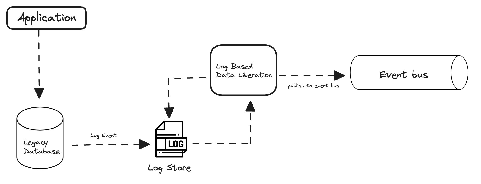 Log Based Data Liberation