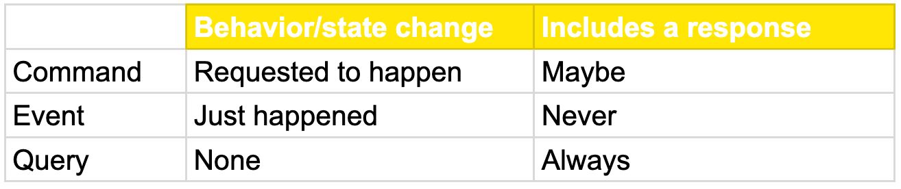 Differences Commands Events Queries